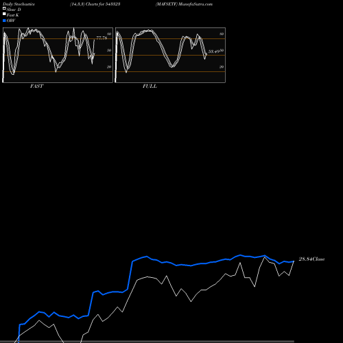 Stochastics Fast,Slow,Full charts MAFSETF 543323 share BSE Stock Exchange 