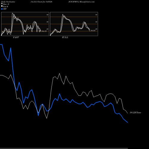 Stochastics Fast,Slow,Full charts ICICIFMCG 543326 share BSE Stock Exchange 