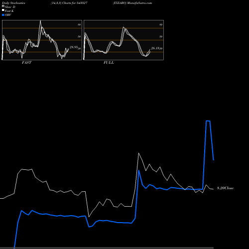 Stochastics Fast,Slow,Full charts EXXARO 543327 share BSE Stock Exchange 