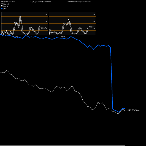 Stochastics Fast,Slow,Full charts DEVYANI 543330 share BSE Stock Exchange 