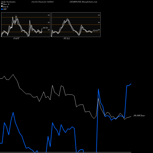 Stochastics Fast,Slow,Full charts SHARPLINE 543341 share BSE Stock Exchange 