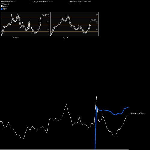 Stochastics Fast,Slow,Full charts VIJAYA 543350 share BSE Stock Exchange 