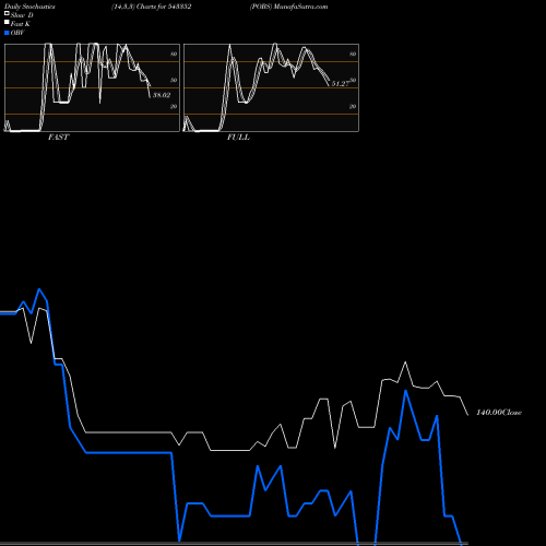 Stochastics Fast,Slow,Full charts POBS 543352 share BSE Stock Exchange 