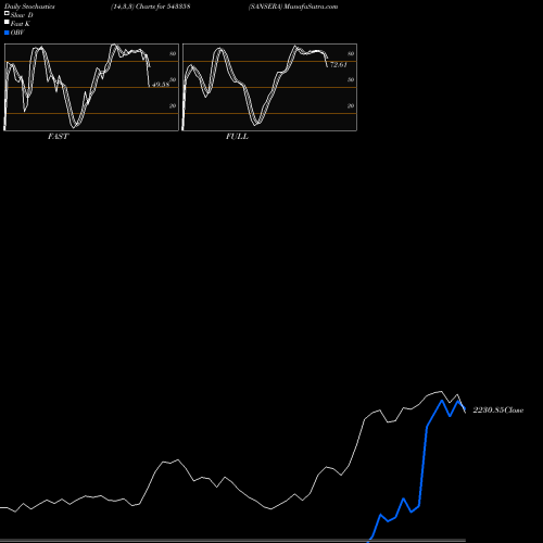 Stochastics Fast,Slow,Full charts SANSERA 543358 share BSE Stock Exchange 