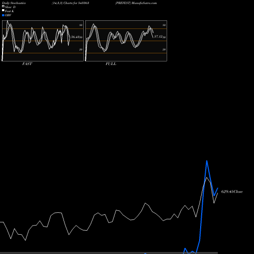 Stochastics Fast,Slow,Full charts PREVEST 543363 share BSE Stock Exchange 