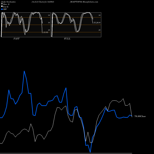 Stochastics Fast,Slow,Full charts MASPTOP50 543365 share BSE Stock Exchange 
