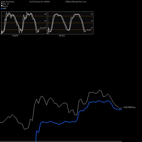 Stochastics Fast,Slow,Full charts NYKAA 543384 share BSE Stock Exchange 