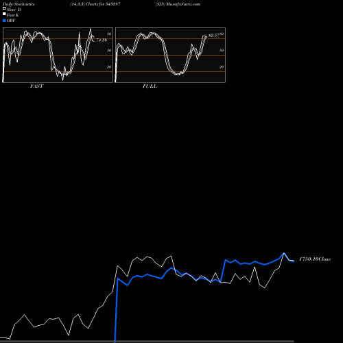 Stochastics Fast,Slow,Full charts SJS 543387 share BSE Stock Exchange 