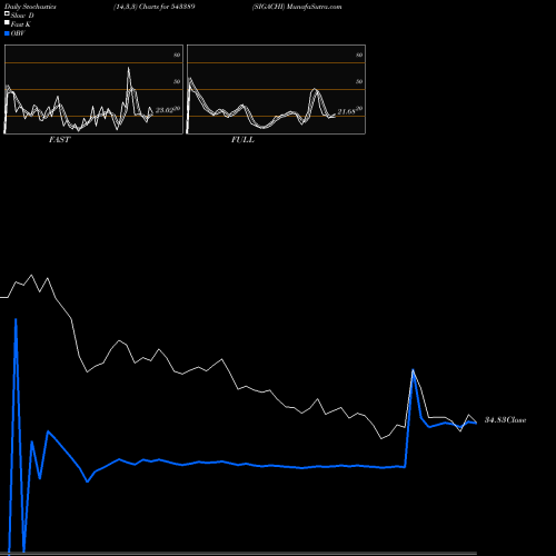 Stochastics Fast,Slow,Full charts SIGACHI 543389 share BSE Stock Exchange 