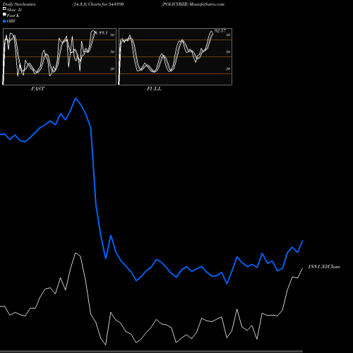 Stochastics Fast,Slow,Full charts POLICYBZR 543390 share BSE Stock Exchange 