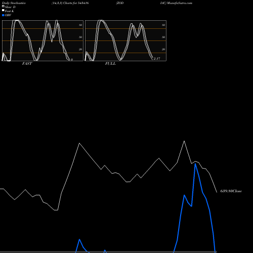 Stochastics Fast,Slow,Full charts ZODIAC 543416 share BSE Stock Exchange 