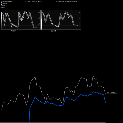 Stochastics Fast,Slow,Full charts RATEGAIN 543417 share BSE Stock Exchange 