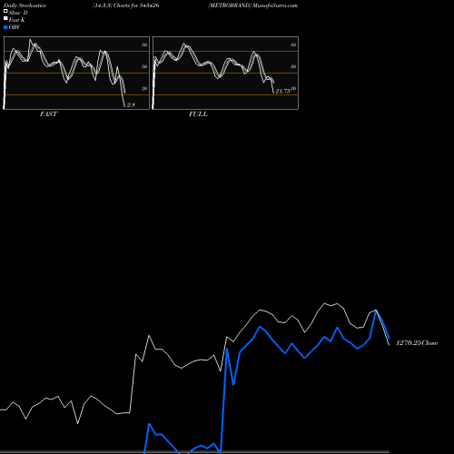 Stochastics Fast,Slow,Full charts METROBRAND 543426 share BSE Stock Exchange 