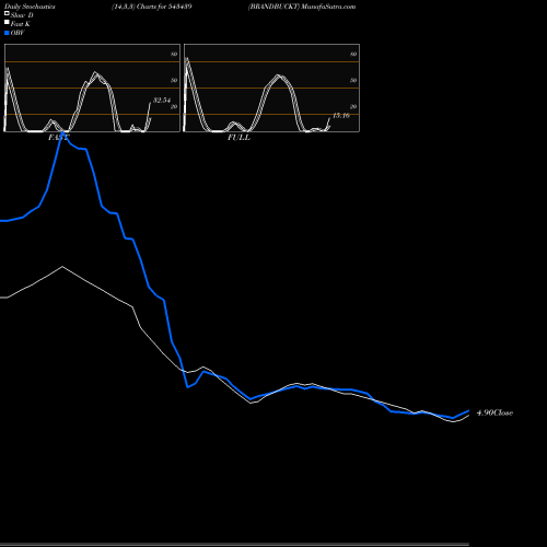Stochastics Fast,Slow,Full charts BRANDBUCKT 543439 share BSE Stock Exchange 