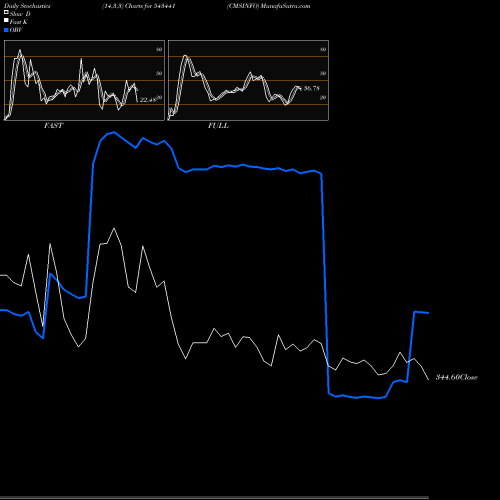 Stochastics Fast,Slow,Full charts CMSINFO 543441 share BSE Stock Exchange 