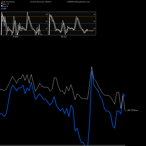 Stochastics Fast,Slow,Full charts FABINO 543444 share BSE Stock Exchange 