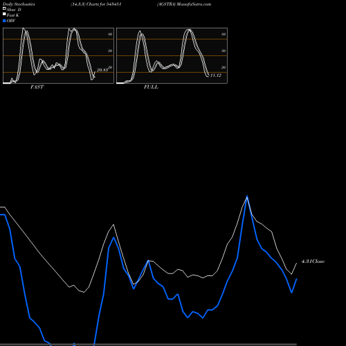 Stochastics Fast,Slow,Full charts AGSTRA 543451 share BSE Stock Exchange 