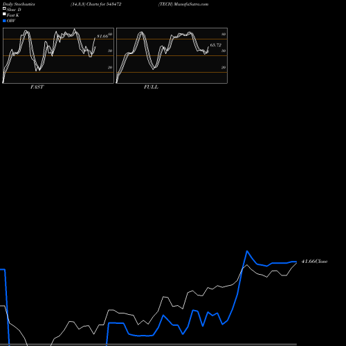 Stochastics Fast,Slow,Full charts TECH 543472 share BSE Stock Exchange 