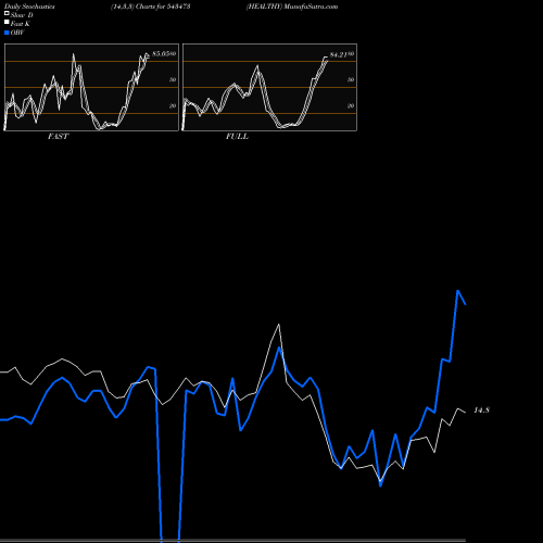 Stochastics Fast,Slow,Full charts HEALTHY 543473 share BSE Stock Exchange 