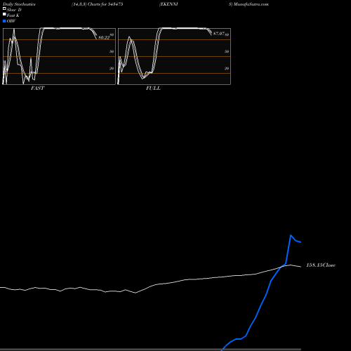 Stochastics Fast,Slow,Full charts EKENNIS 543475 share BSE Stock Exchange 