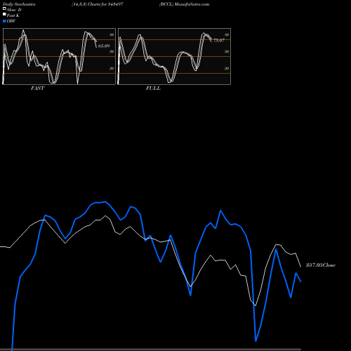 Stochastics Fast,Slow,Full charts BCCL 543497 share BSE Stock Exchange 