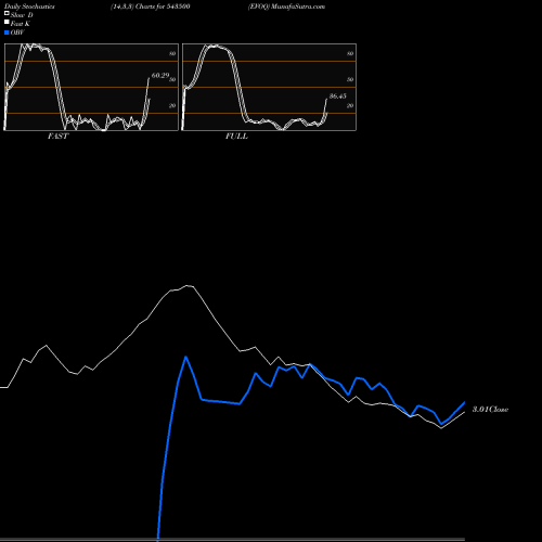 Stochastics Fast,Slow,Full charts EVOQ 543500 share BSE Stock Exchange 
