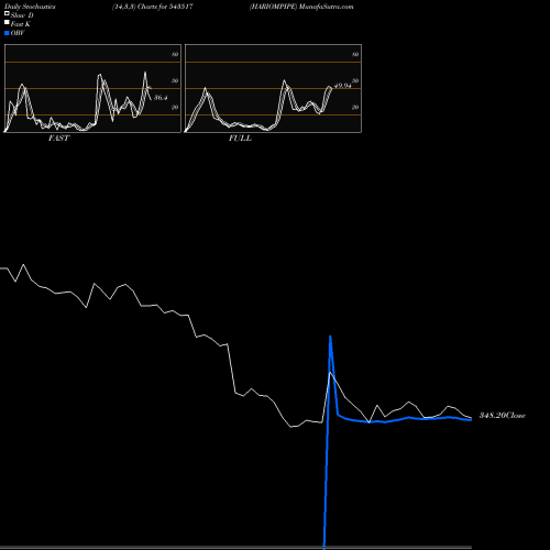 Stochastics Fast,Slow,Full charts HARIOMPIPE 543517 share BSE Stock Exchange 