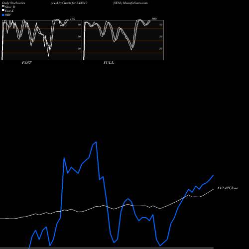 Stochastics Fast,Slow,Full charts SFSL 543519 share BSE Stock Exchange 