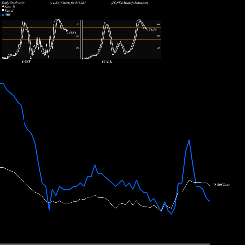 Stochastics Fast,Slow,Full charts FONE4 543521 share BSE Stock Exchange 