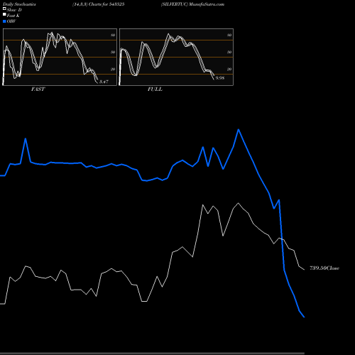 Stochastics Fast,Slow,Full charts SILVERTUC 543525 share BSE Stock Exchange 
