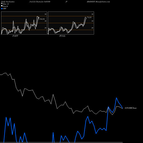 Stochastics Fast,Slow,Full charts PARADEEP 543530 share BSE Stock Exchange 