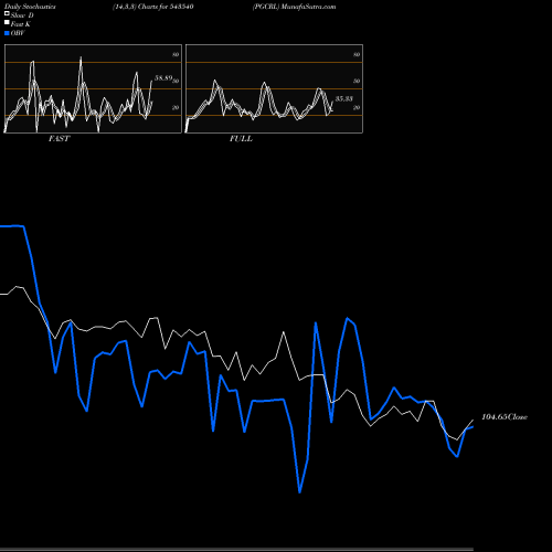 Stochastics Fast,Slow,Full charts PGCRL 543540 share BSE Stock Exchange 