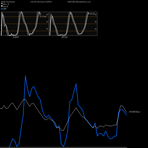 Stochastics Fast,Slow,Full charts SAILANI 543541 share BSE Stock Exchange 