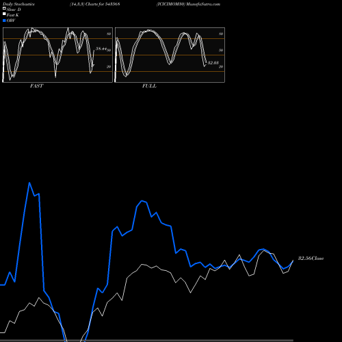 Stochastics Fast,Slow,Full charts ICICIMOM30 543568 share BSE Stock Exchange 