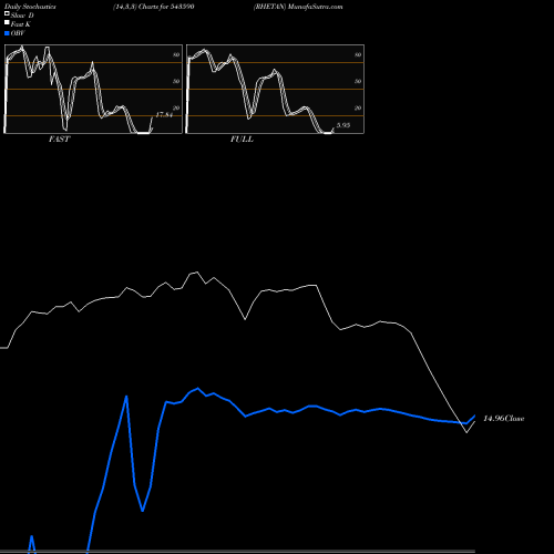 Stochastics Fast,Slow,Full charts RHETAN 543590 share BSE Stock Exchange 