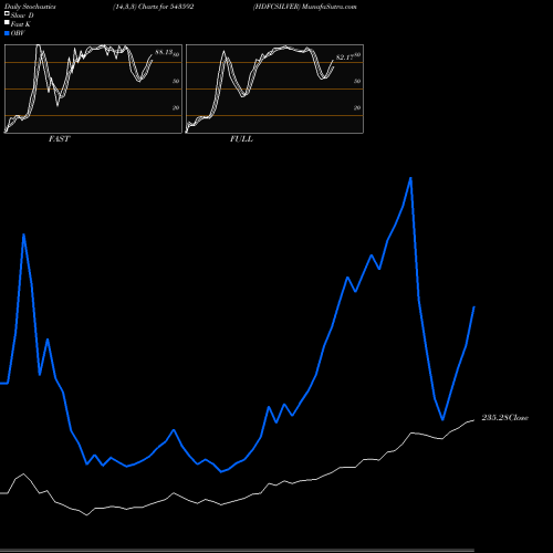 Stochastics Fast,Slow,Full charts HDFCSILVER 543592 share BSE Stock Exchange 