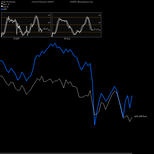 Stochastics Fast,Slow,Full charts VOEPL 543597 share BSE Stock Exchange 