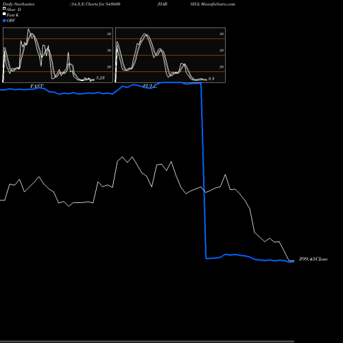 Stochastics Fast,Slow,Full charts HARSHA 543600 share BSE Stock Exchange 