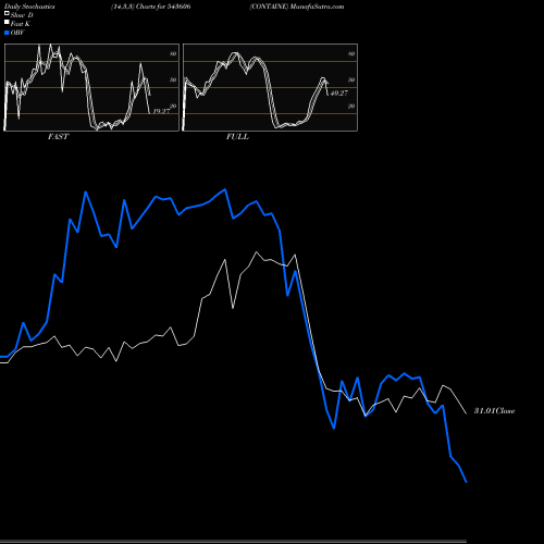 Stochastics Fast,Slow,Full charts CONTAINE 543606 share BSE Stock Exchange 