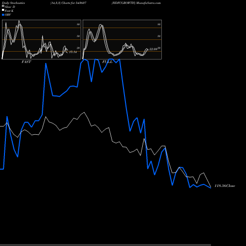 Stochastics Fast,Slow,Full charts HDFCGROWTH 543607 share BSE Stock Exchange 