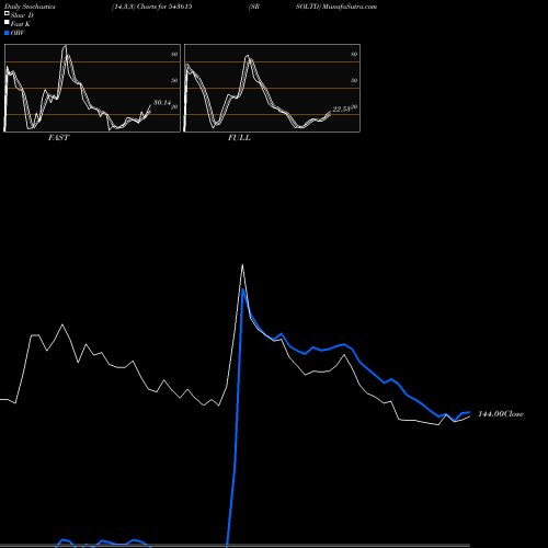Stochastics Fast,Slow,Full charts SRSOLTD 543615 share BSE Stock Exchange 