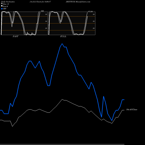 Stochastics Fast,Slow,Full charts REETECH 543617 share BSE Stock Exchange 
