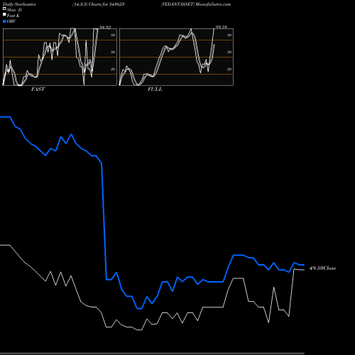 Stochastics Fast,Slow,Full charts VEDANTASSET 543623 share BSE Stock Exchange 