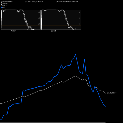 Stochastics Fast,Slow,Full charts MAAGHADV 543624 share BSE Stock Exchange 