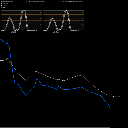 Stochastics Fast,Slow,Full charts SECURCRED 543625 share BSE Stock Exchange 