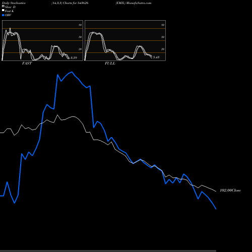Stochastics Fast,Slow,Full charts EMIL 543626 share BSE Stock Exchange 
