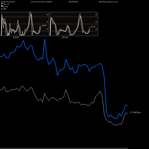 Stochastics Fast,Slow,Full charts TECHNOPACK 543656 share BSE Stock Exchange 