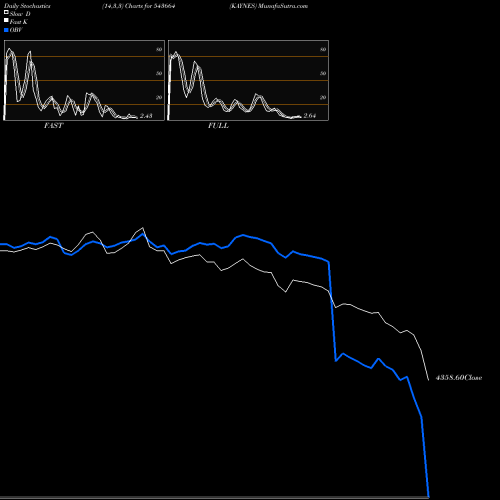 Stochastics Fast,Slow,Full charts KAYNES 543664 share BSE Stock Exchange 