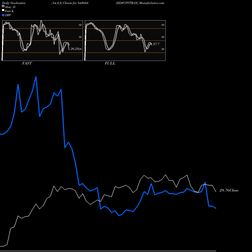 Stochastics Fast,Slow,Full charts HDFCPVTBAN 543666 share BSE Stock Exchange 