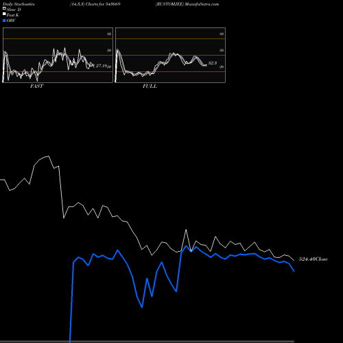 Stochastics Fast,Slow,Full charts RUSTOMJEE 543669 share BSE Stock Exchange 